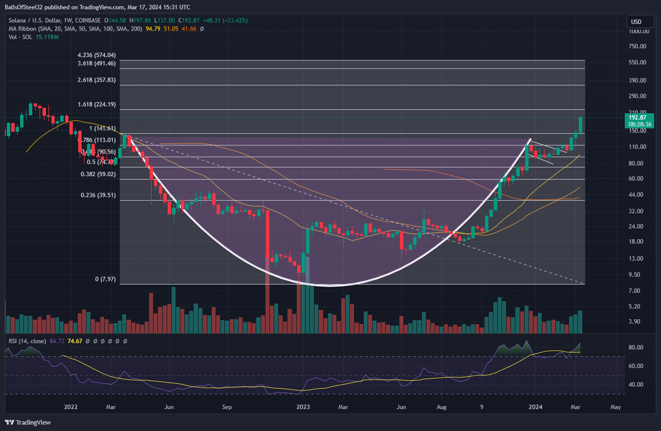 COINBASE:SOLUSD Chart Image by BallsOfSteel32
