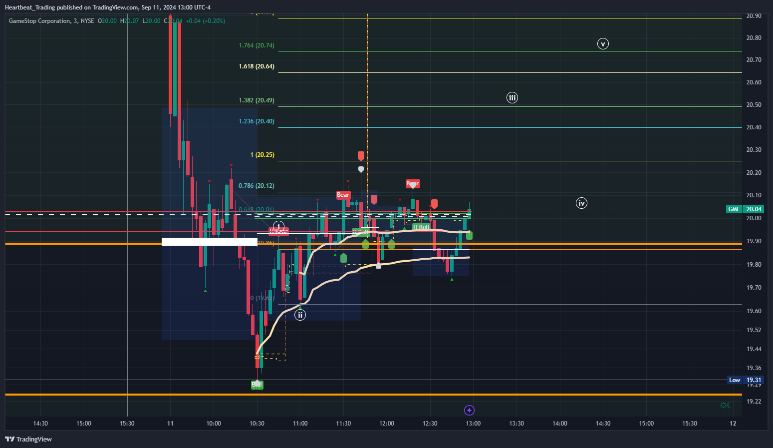 BATS:GME Chart Image by Heartbeat_Trading