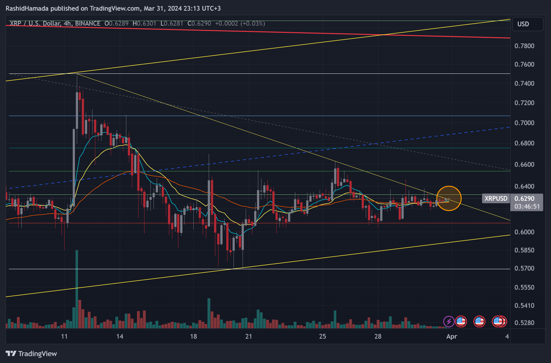 BINANCE:XRPUSD Chart Image by RashidHamada