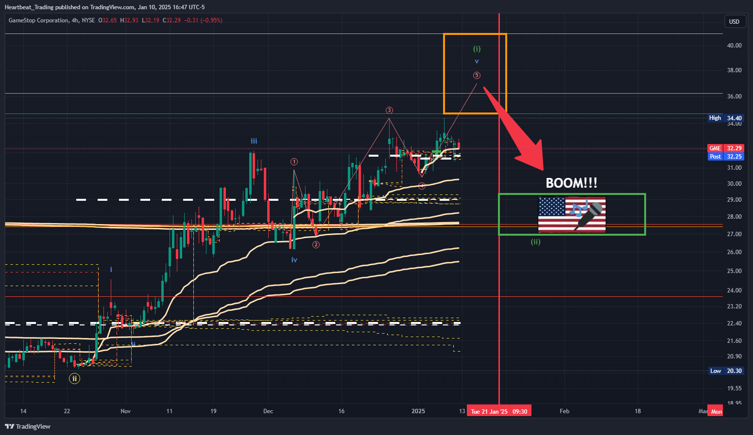 BATS:GME Chart Image by Heartbeat_Trading