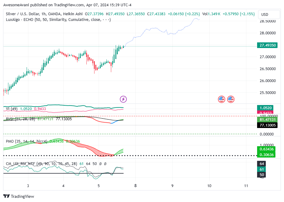 OANDA:XAGUSD Chart Image by AwesomeAvani