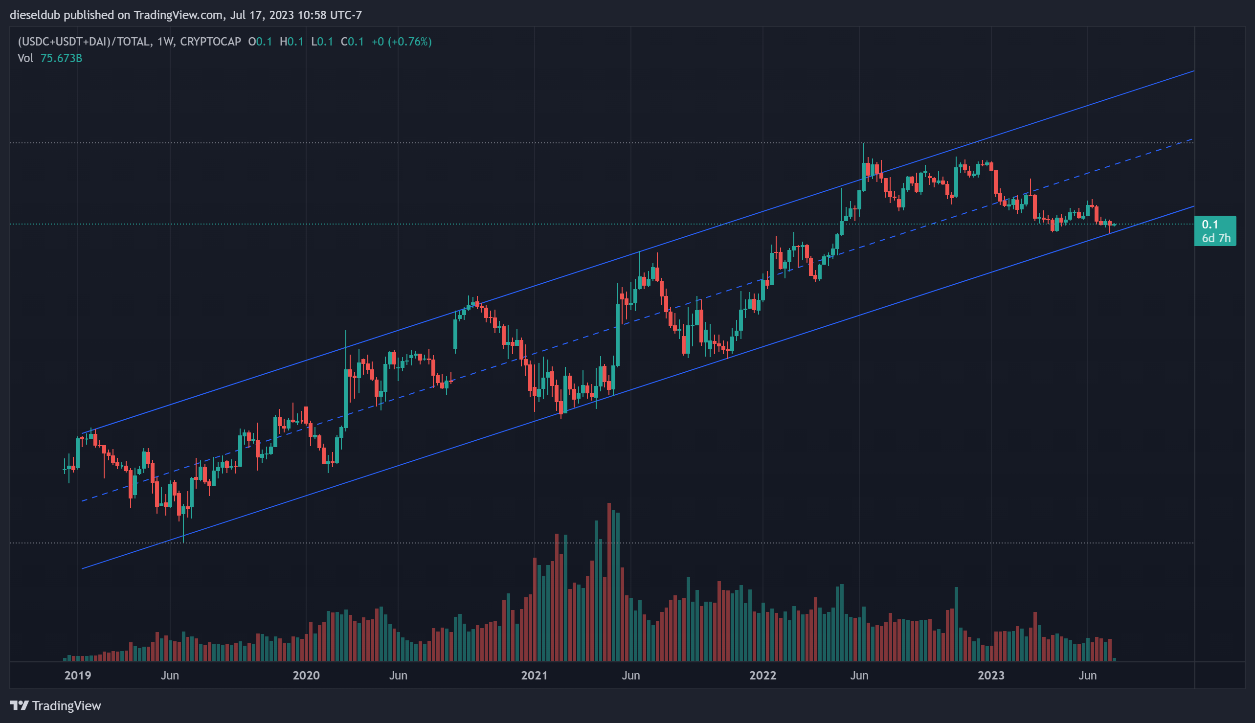 (CRYPTOCAP:USDC+CRYPTOCAP:USDT+CRYPTOCAP:DAI)/CRYPTOCAP:TOTAL Chart Image by dieseldub