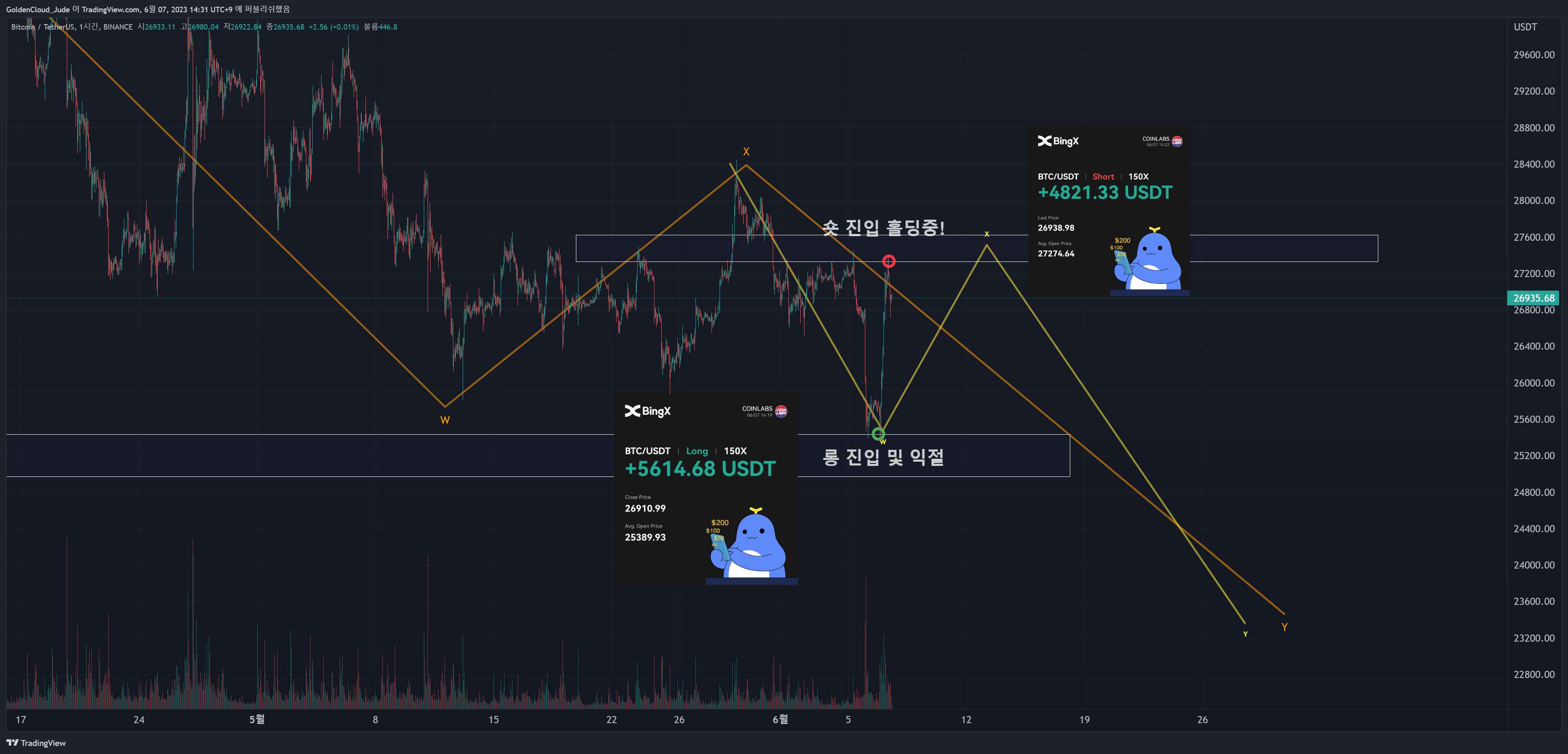 BINANCE:BTCUSDT Chart Image by GoldenCloud_Jude