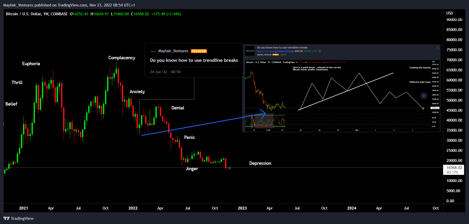 COINBASE:BTCUSD Chart Image by Mayfair_Ventures