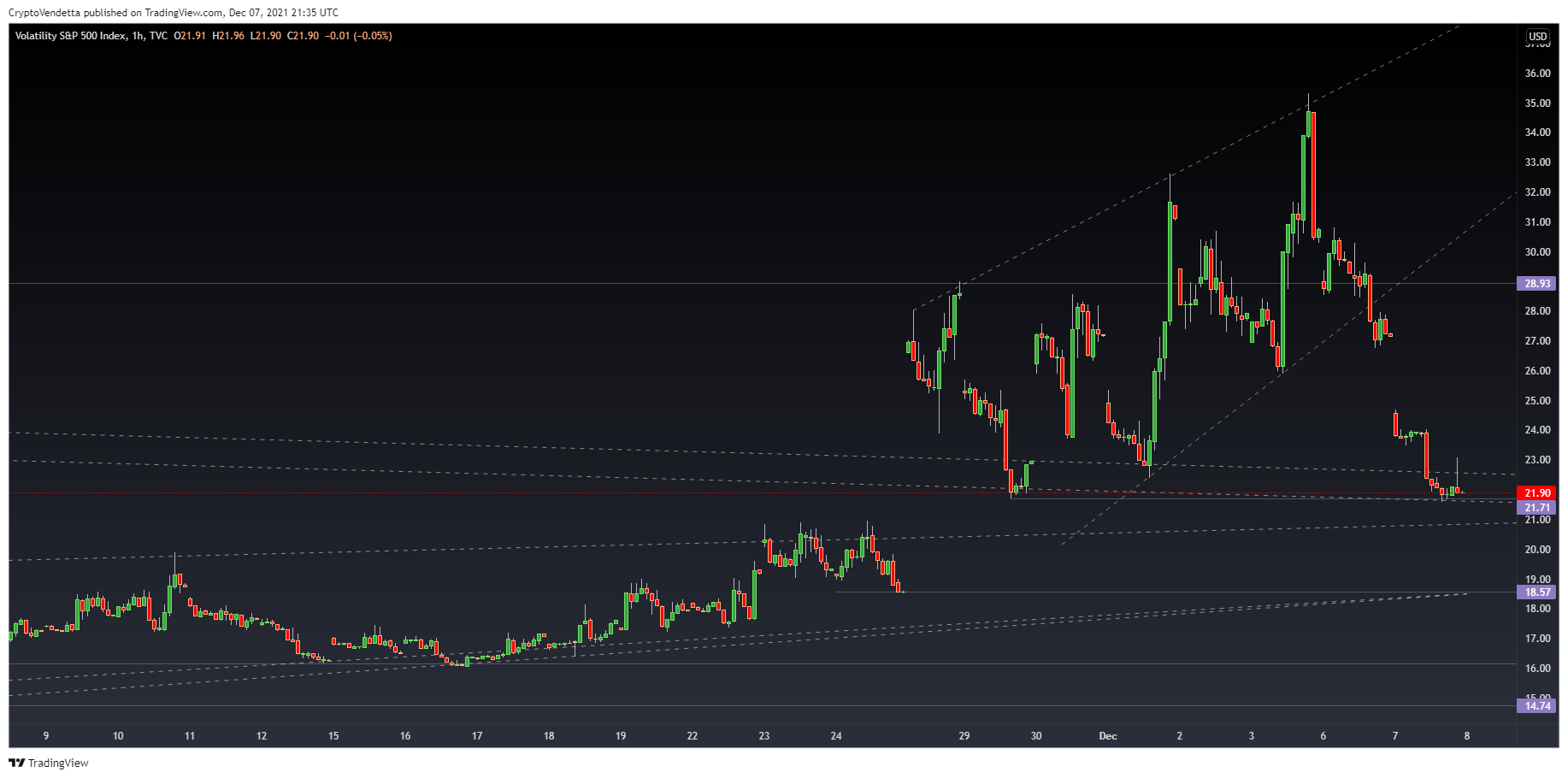 TVC:VIX Chart Image by Vanillasagna
