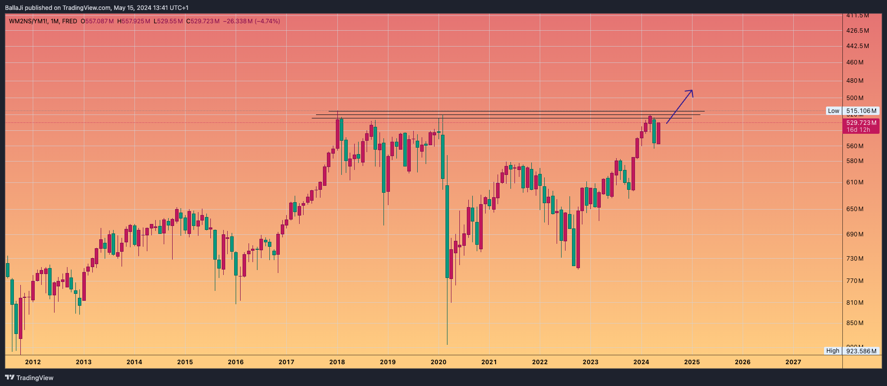 FRED:WM2NS/CBOT_MINI_DL:YM1! Chart Image by BallaJi