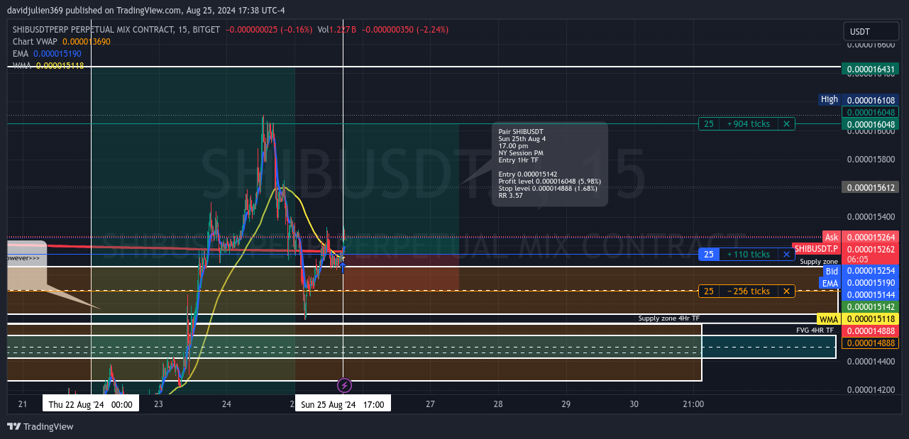BITGET:SHIBUSDT.P Chart Image by davidjulien369