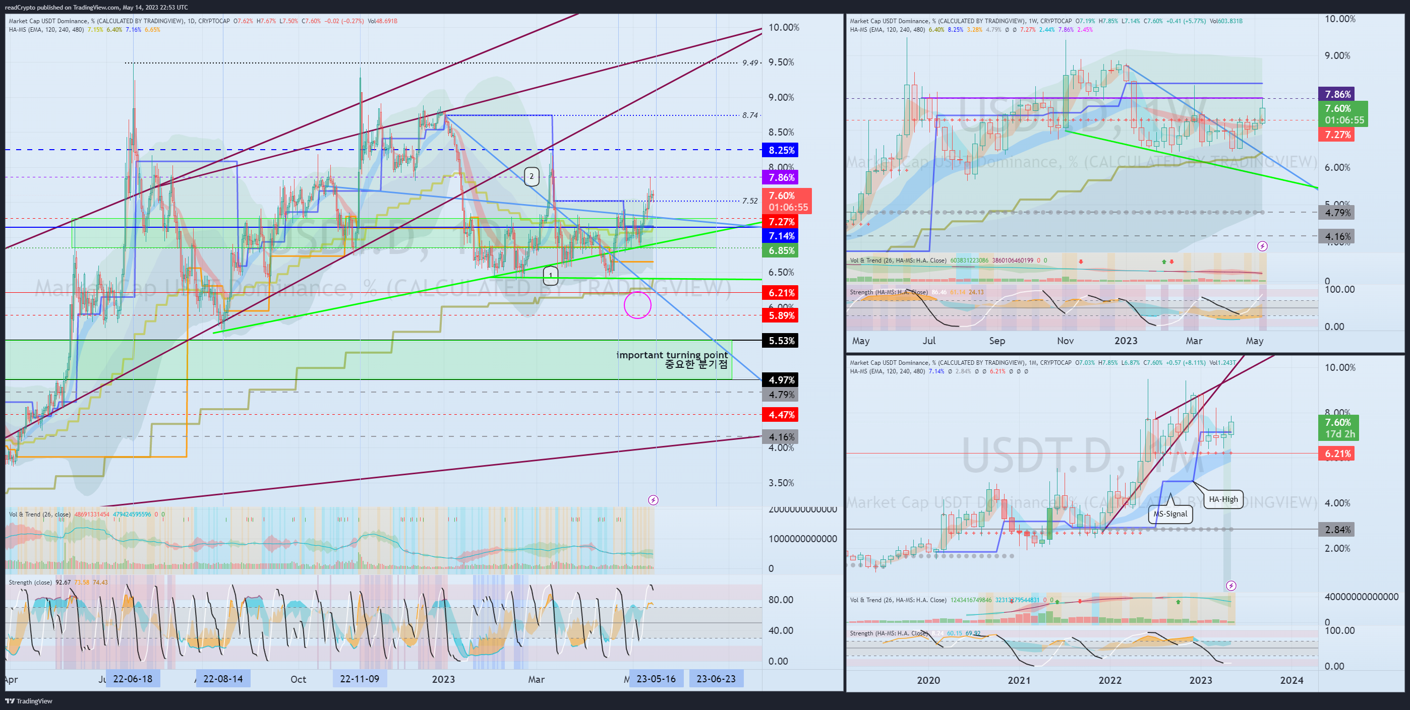 CRYPTOCAP:USDT.D Chart Image by readCrypto
