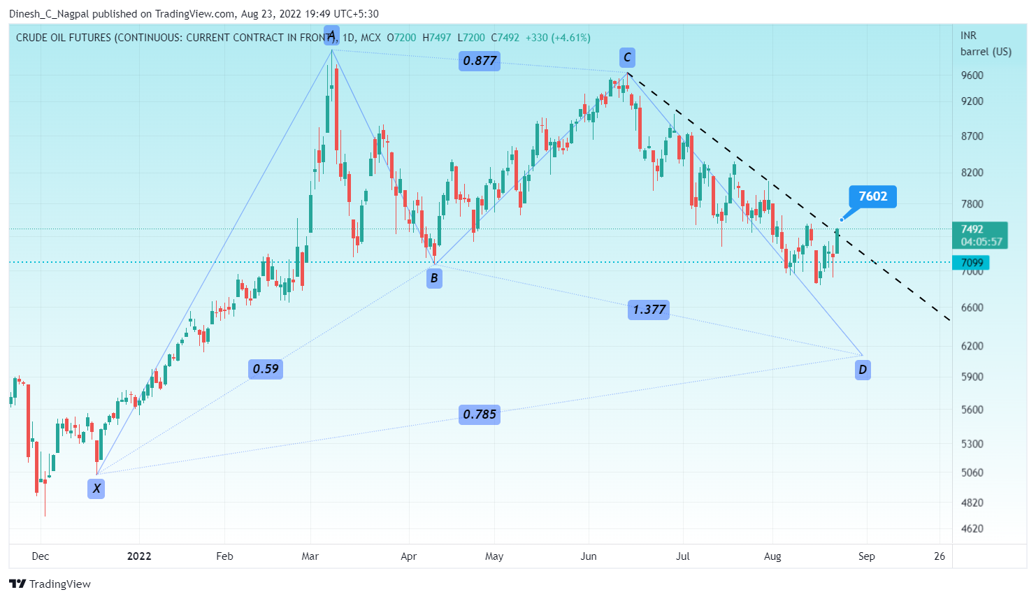 MCX:CRUDEOIL1! Chart Image by Dinesh_C_Nagpal