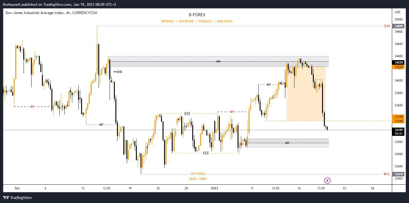 CURRENCYCOM:US30 Chart Image by Brehayne_