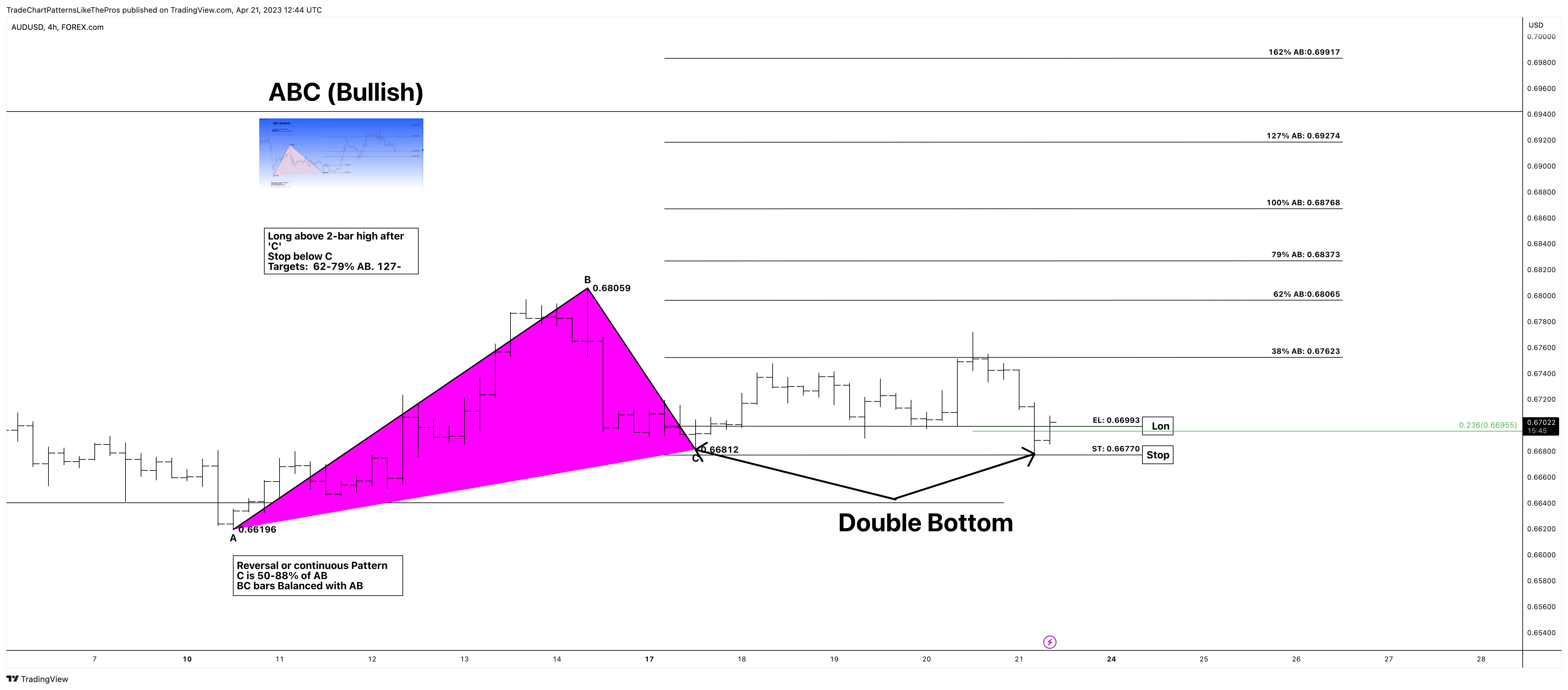 FOREXCOM:AUDUSD Chart Image by TradeChartPatternsLikeThePros