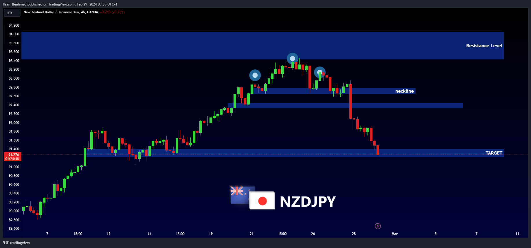 OANDA:NZDJPY Chart Image by Hsan_Benhmed