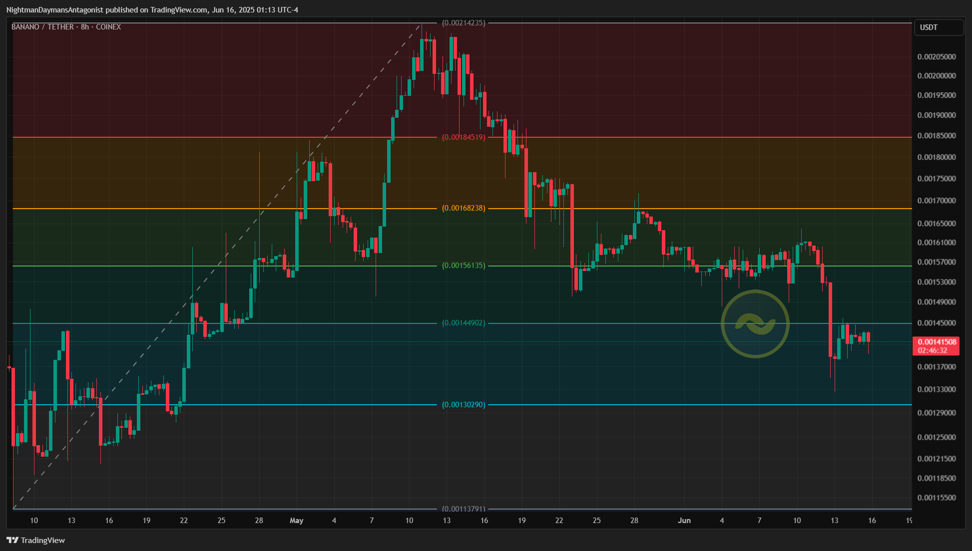COINEX:BANANOUSDT Chart Image by NightmanDaymansAntagonist
