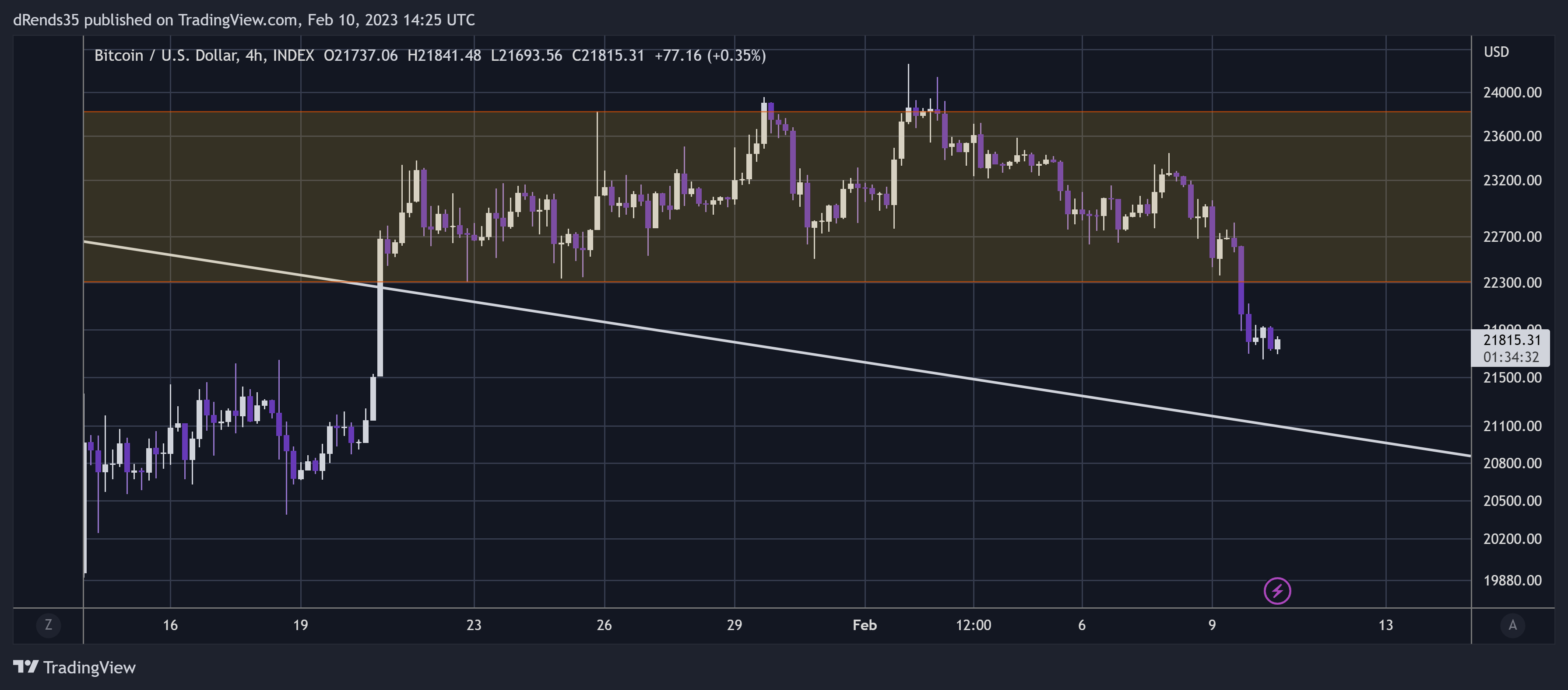 INDEX:BTCUSD Chart Image by dRends35