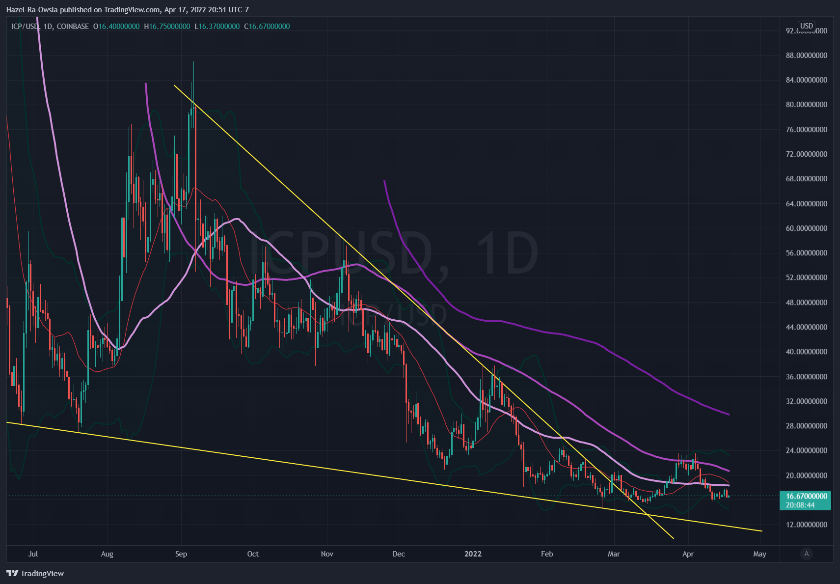 COINBASE:ICPUSD Chart Image by Hazel-Ra-Owsla