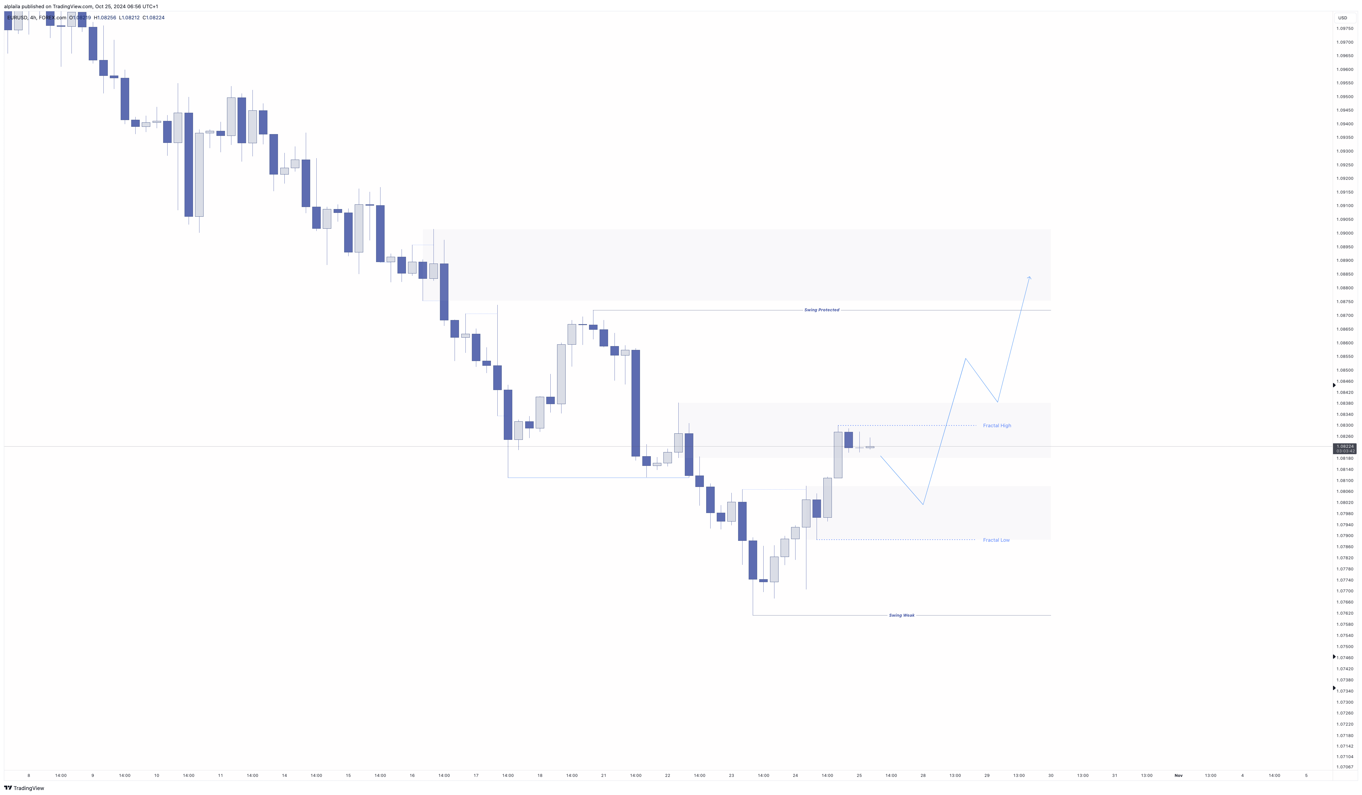 FOREXCOM:EURUSD Chart Image by alplaila