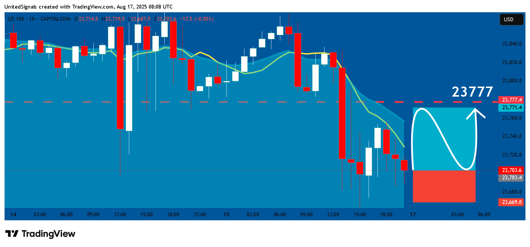 CAPITALCOM:US100 Chart Image by UnitedSignals