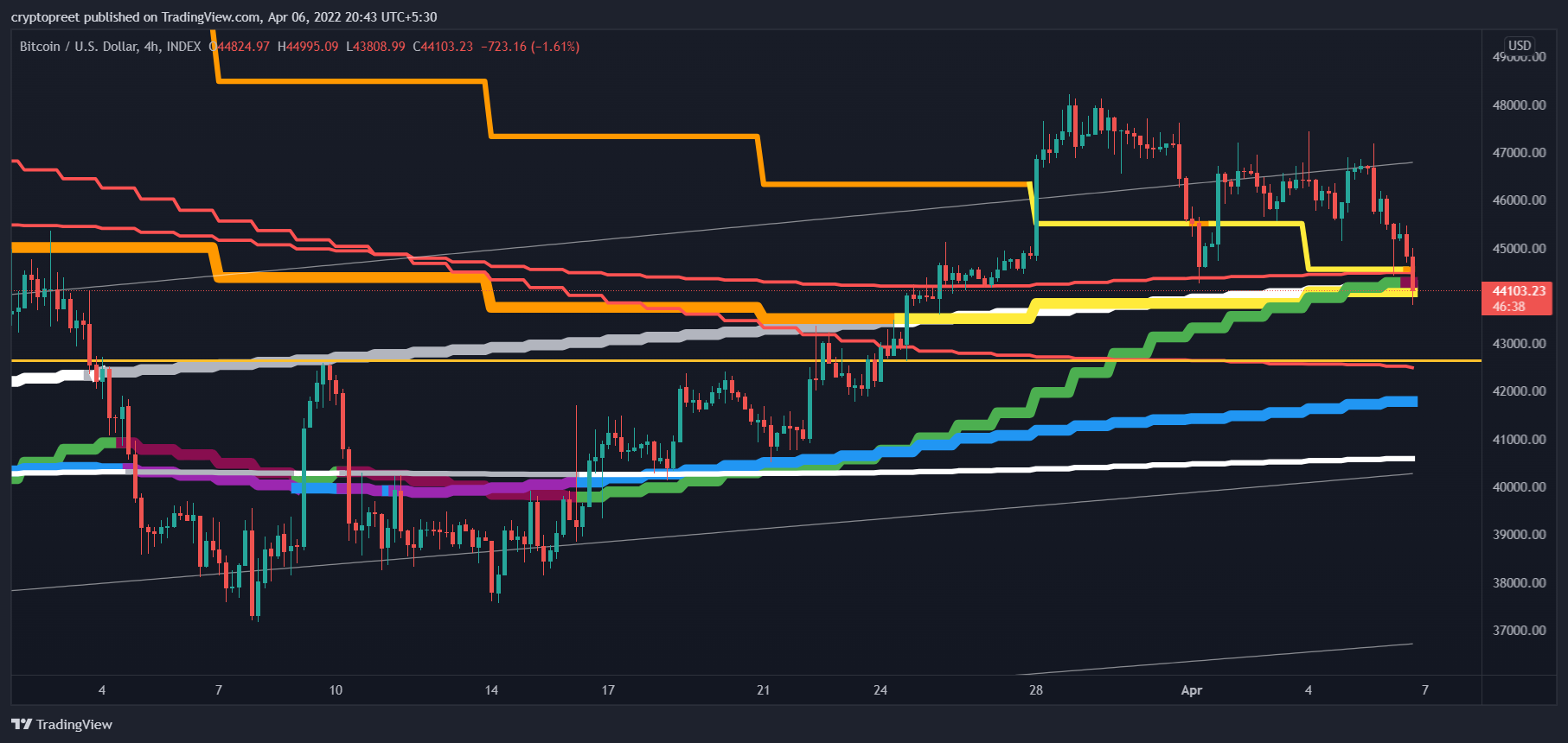 INDEX:BTCUSD Chart Image by cryptopreet