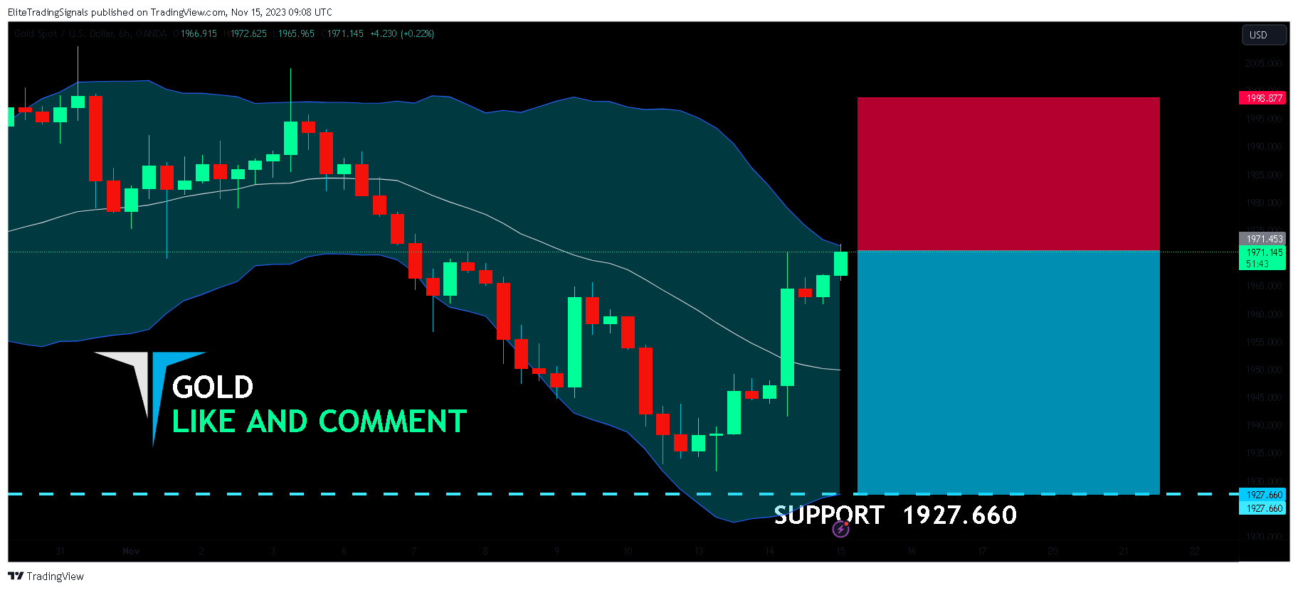 OANDA:XAUUSD Chart Image by EliteTradingSignals