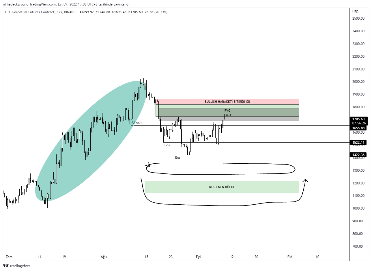 BINANCE:ETHPERP Chart Image by nTheBackground