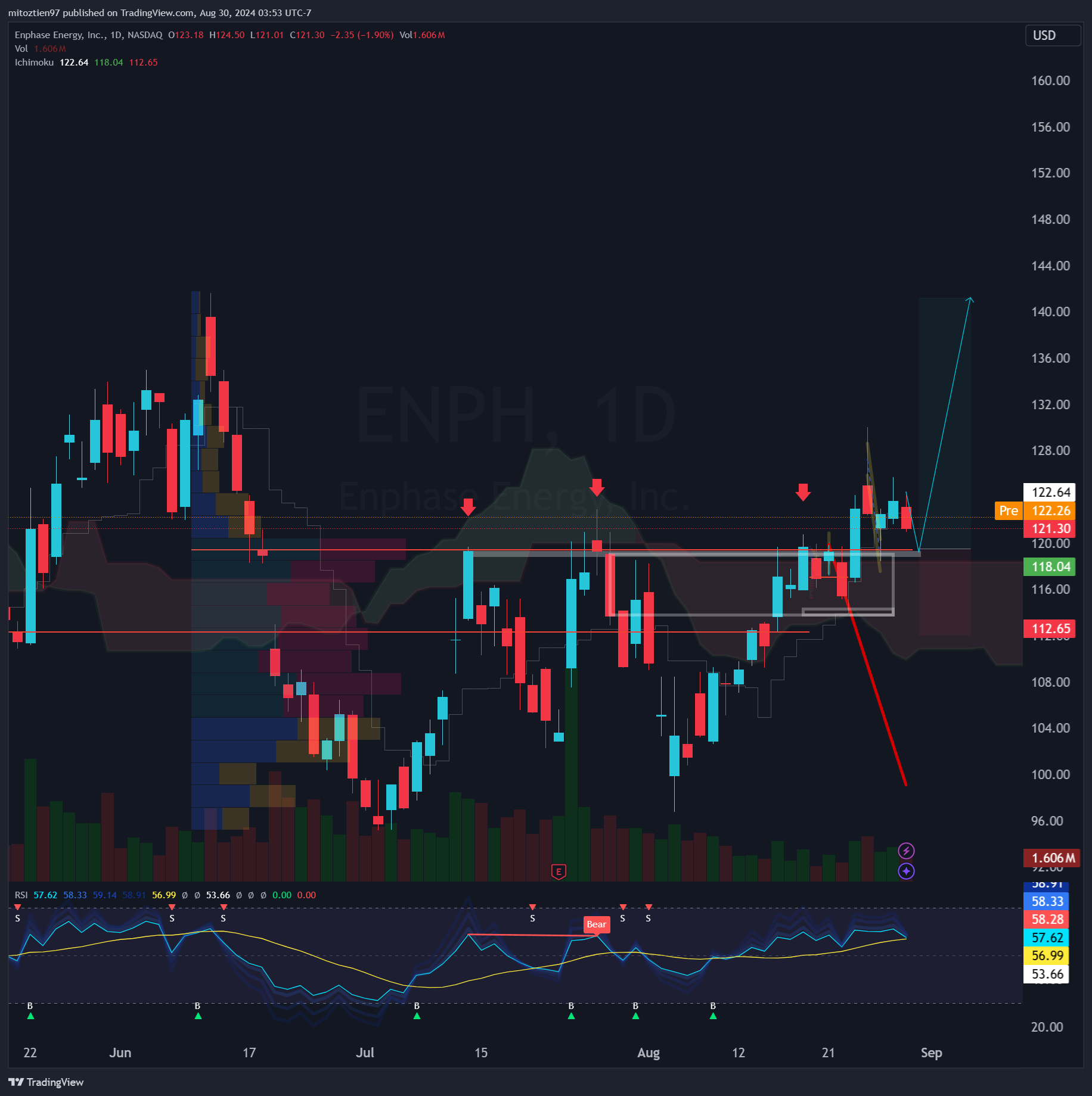 BATS:ENPH Chart Image by mitoztien