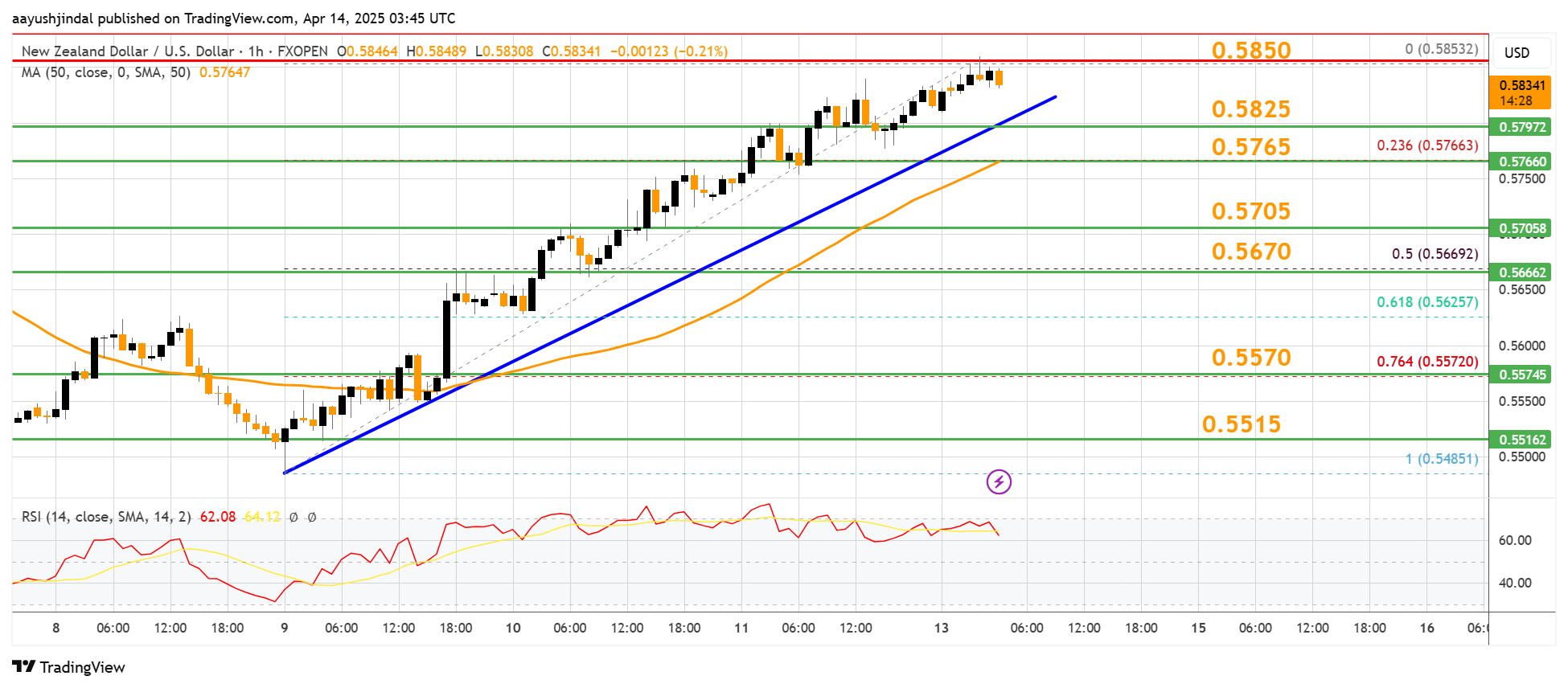 FXOPEN:NZDUSD Chart Image by aayushjindal