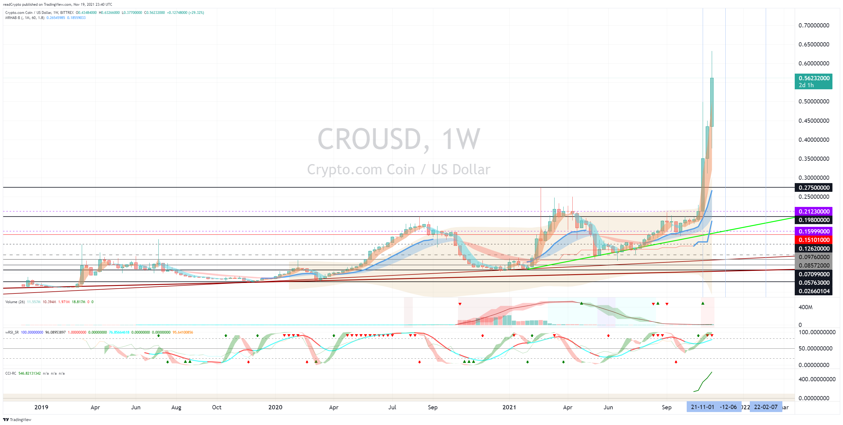 BITTREX:CROUSD Chart Image by readCrypto