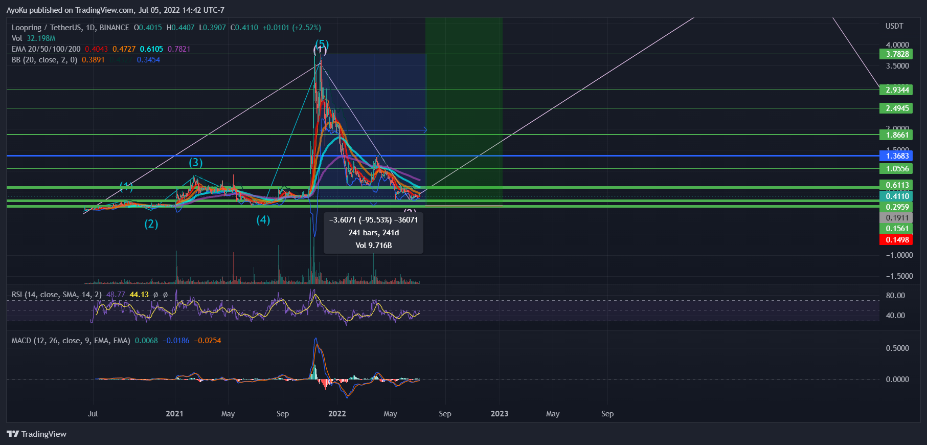BINANCE:LRCUSDT Chart Image by AyoKu