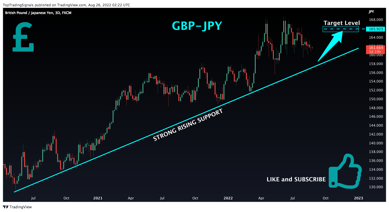 FX:GBPJPY Chart Image by TopTradingSignals