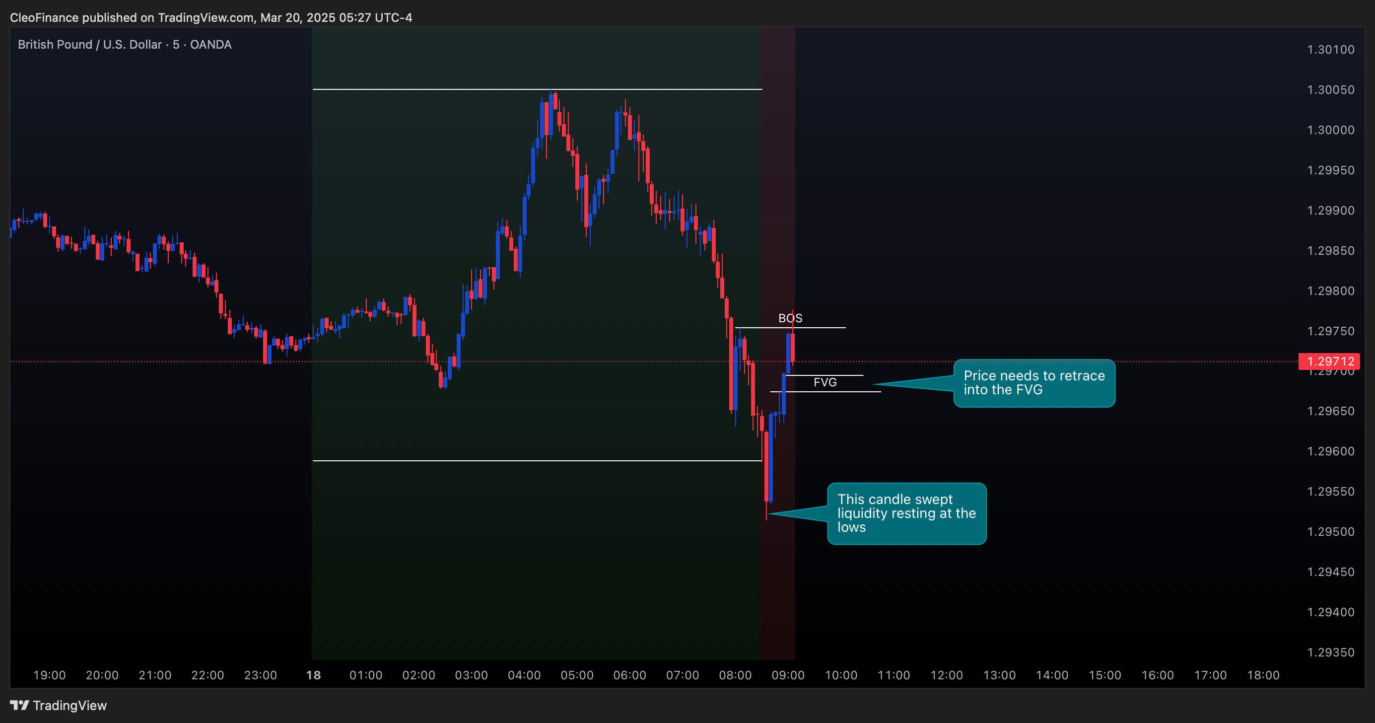 OANDA:GBPUSD Chart Image by CleoFinance