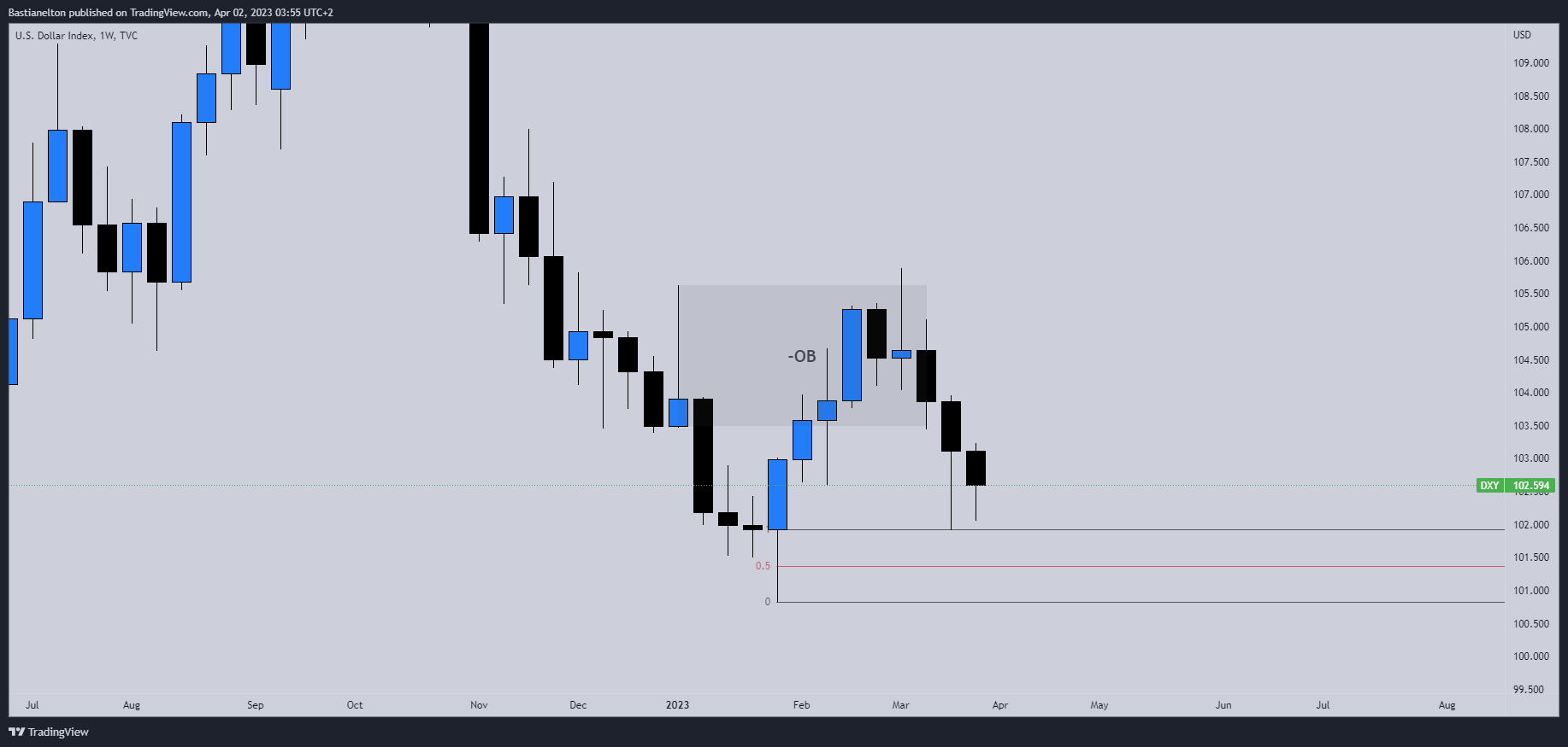 TVC:DXY Chart Image by Bastianelton