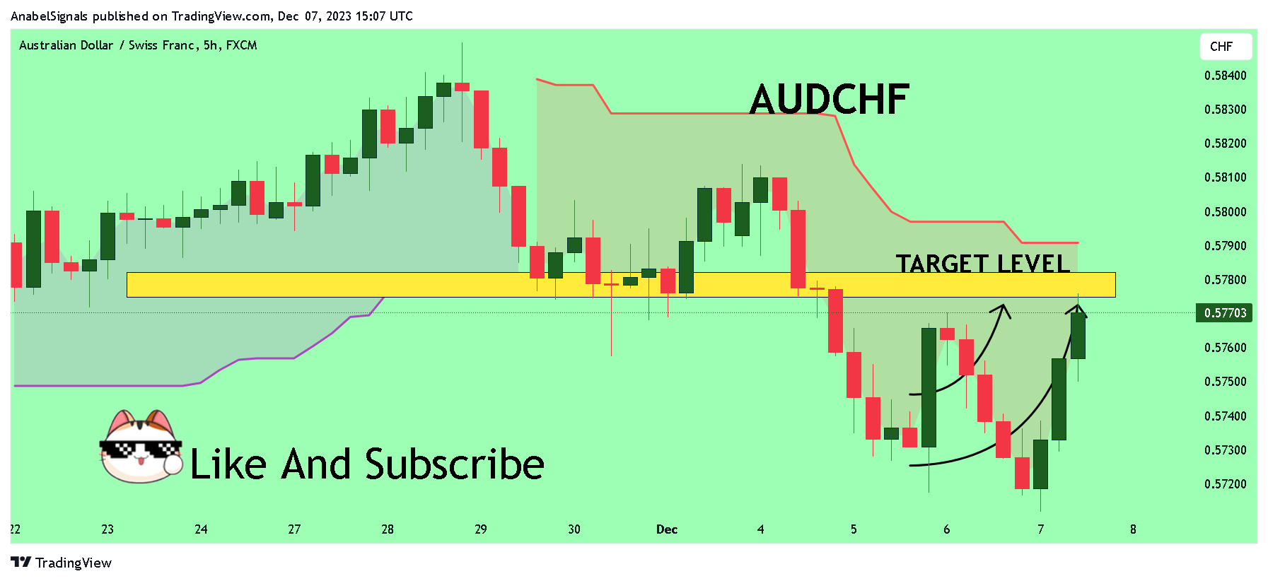 FX:AUDCHF Chart Image by AnabelSignals