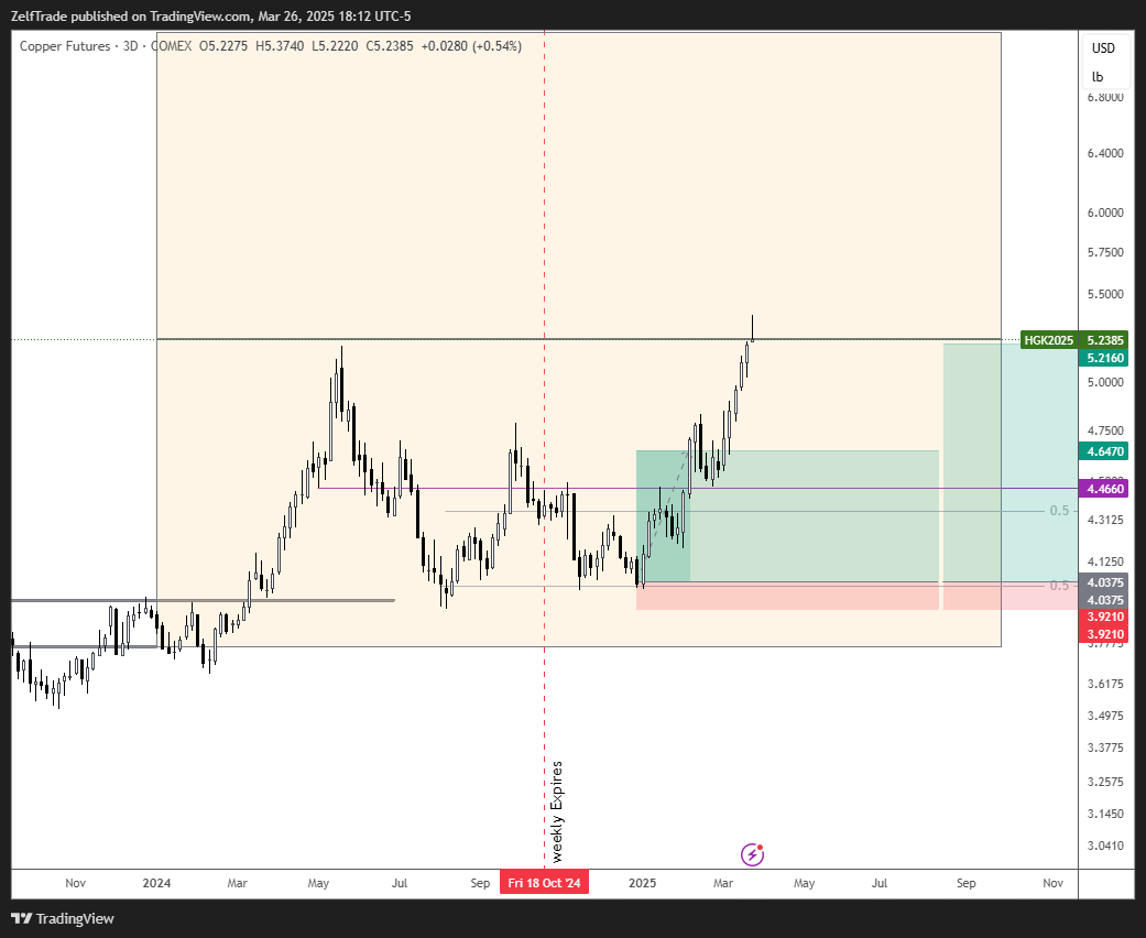 COMEX_DL:HG1! Chart Image by ZelfTrade
