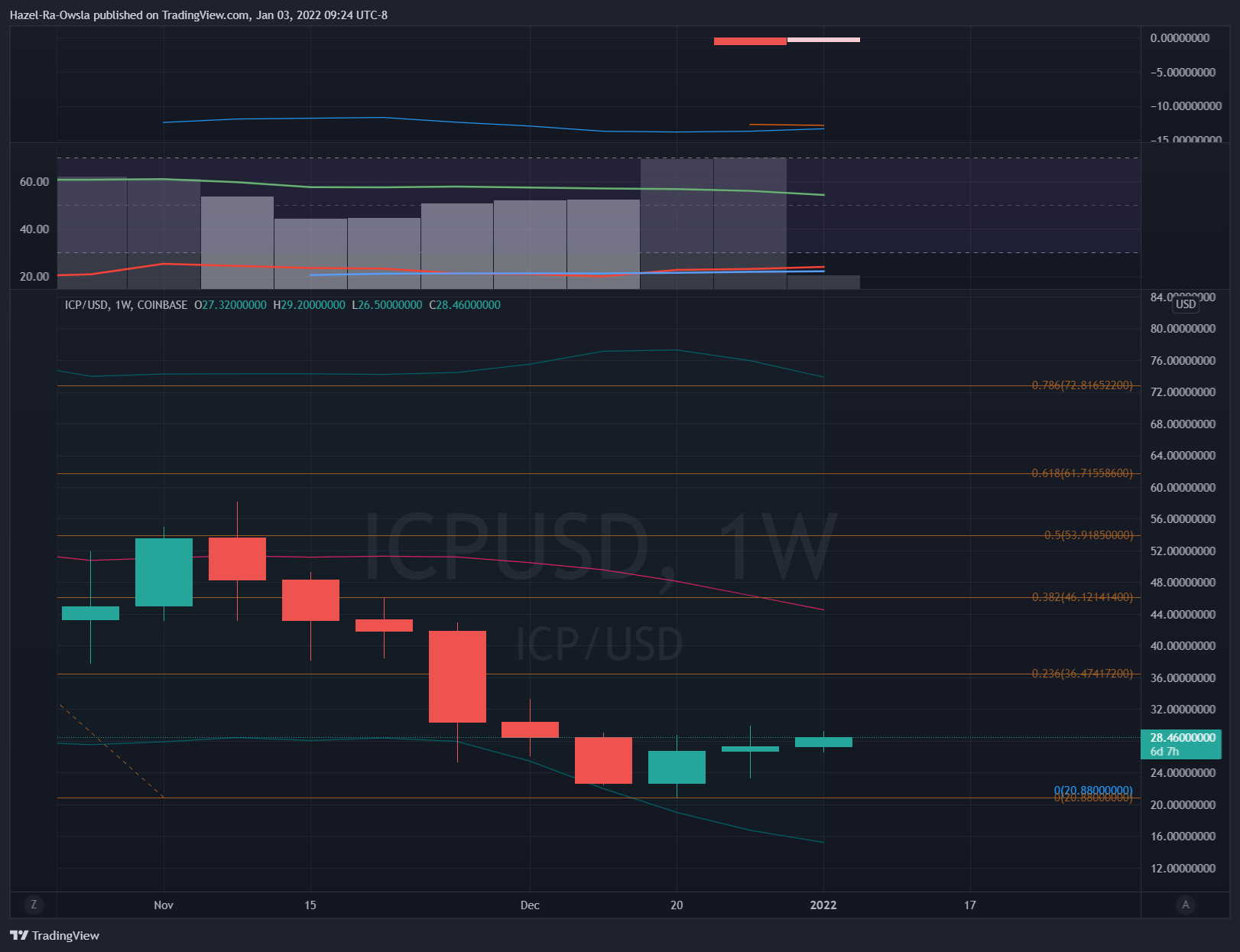 COINBASE:ICPUSD Chart Image by Hazel-Ra-Owsla