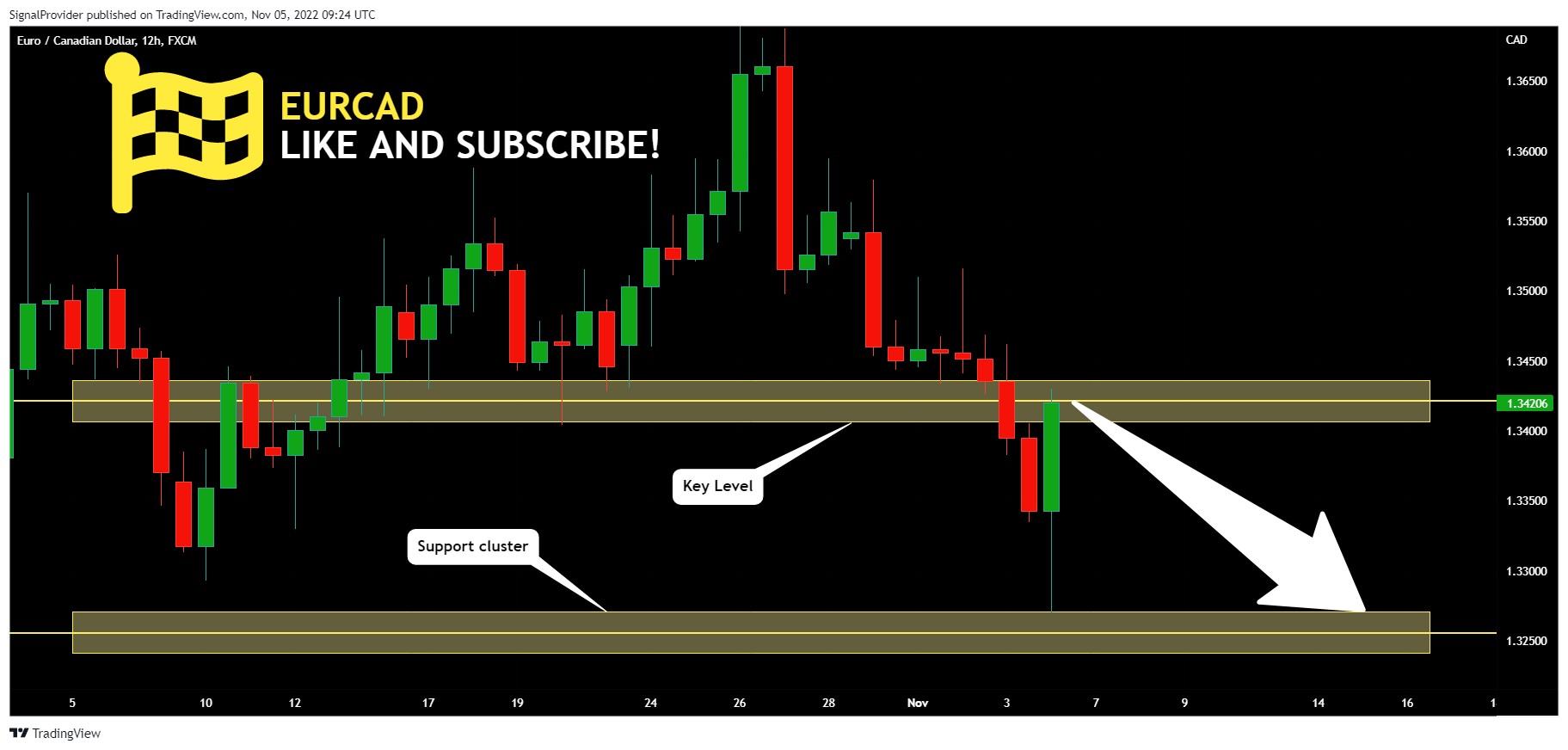 FX:EURCAD Chart Image by SignalProvider