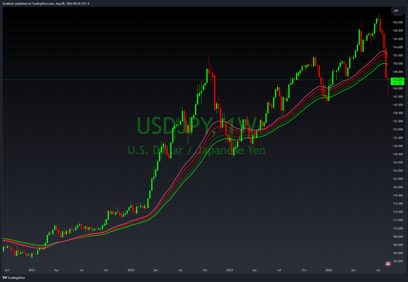 FX:USDJPY Chart Image by ZenMode