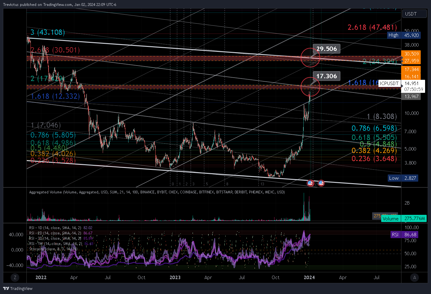 BINANCE:ICPUSDT Chart Image by Trevictus