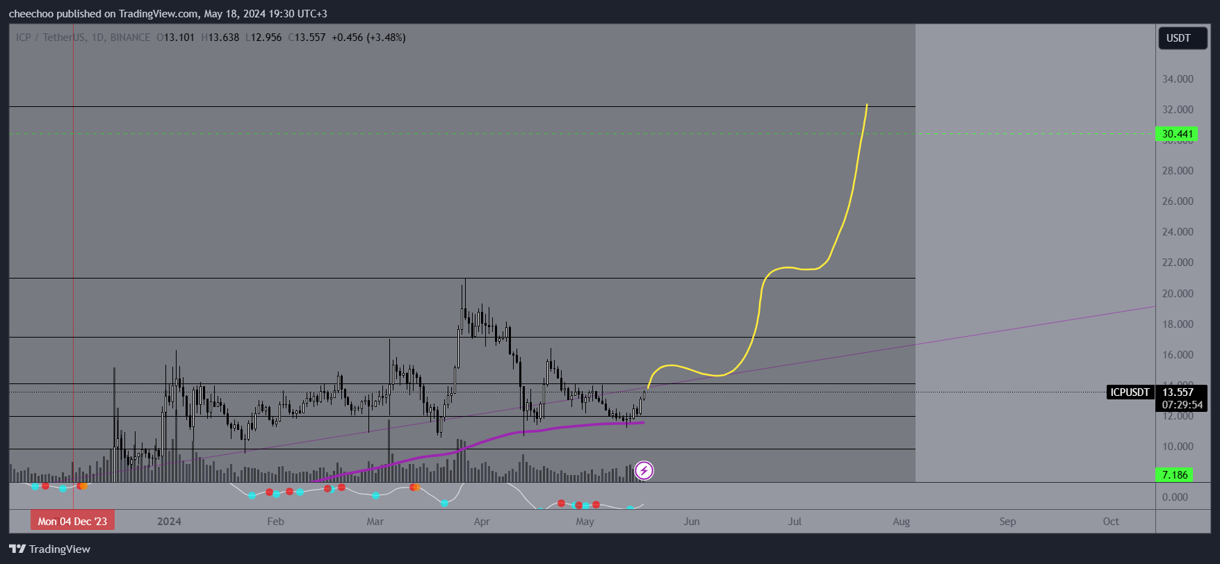 BINANCE:ICPUSDT Chart Image by cheechoo