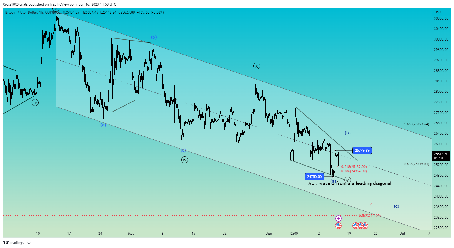 COINBASE:BTCUSD Chart Image by Cross10XSignals