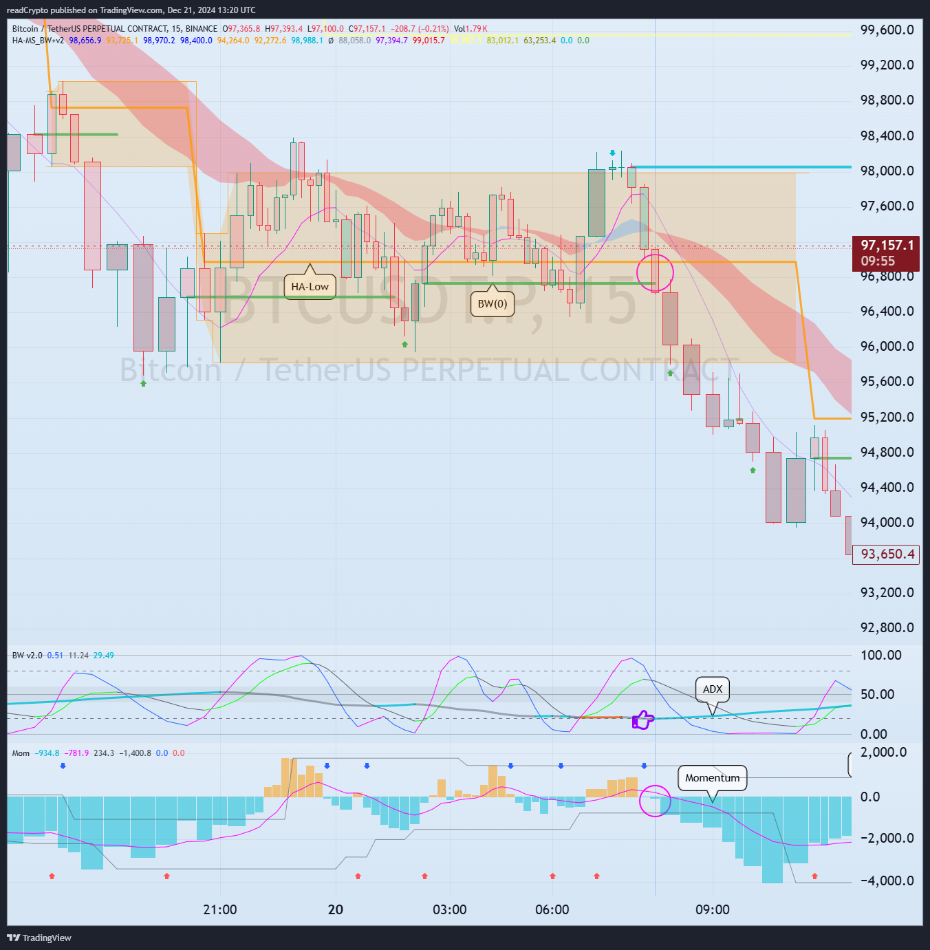BINANCE:BTCUSDT.P Chart Image by readCrypto
