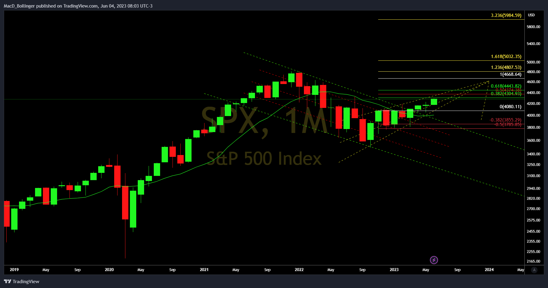 SP:SPX Chart Image by MacD_Bollinger