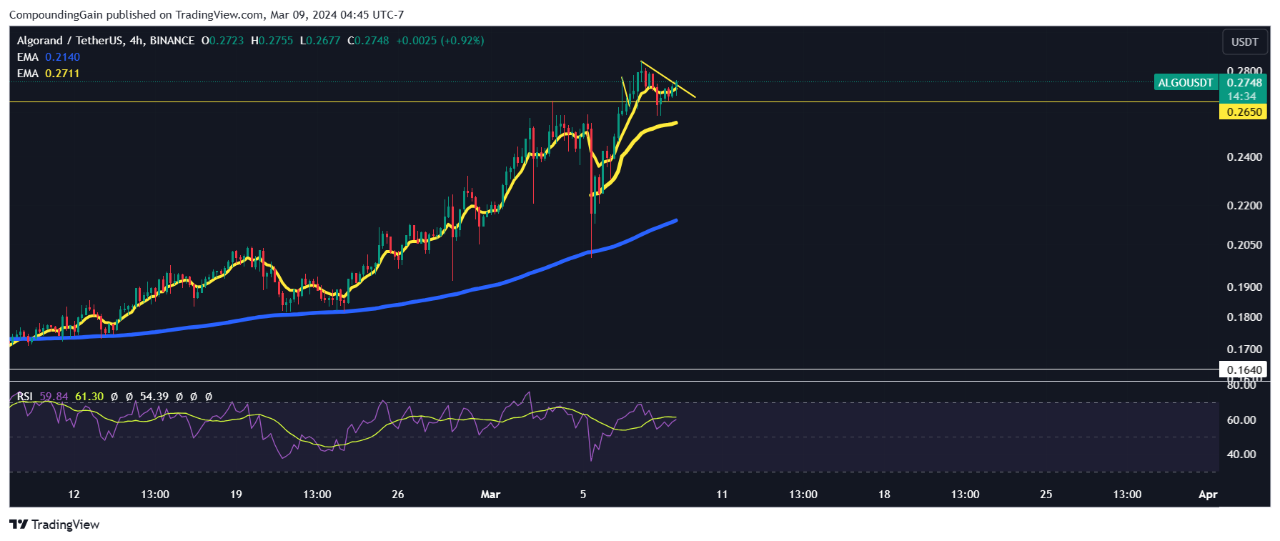 BINANCE:ALGOUSDT Chart Image by CompoundingGain