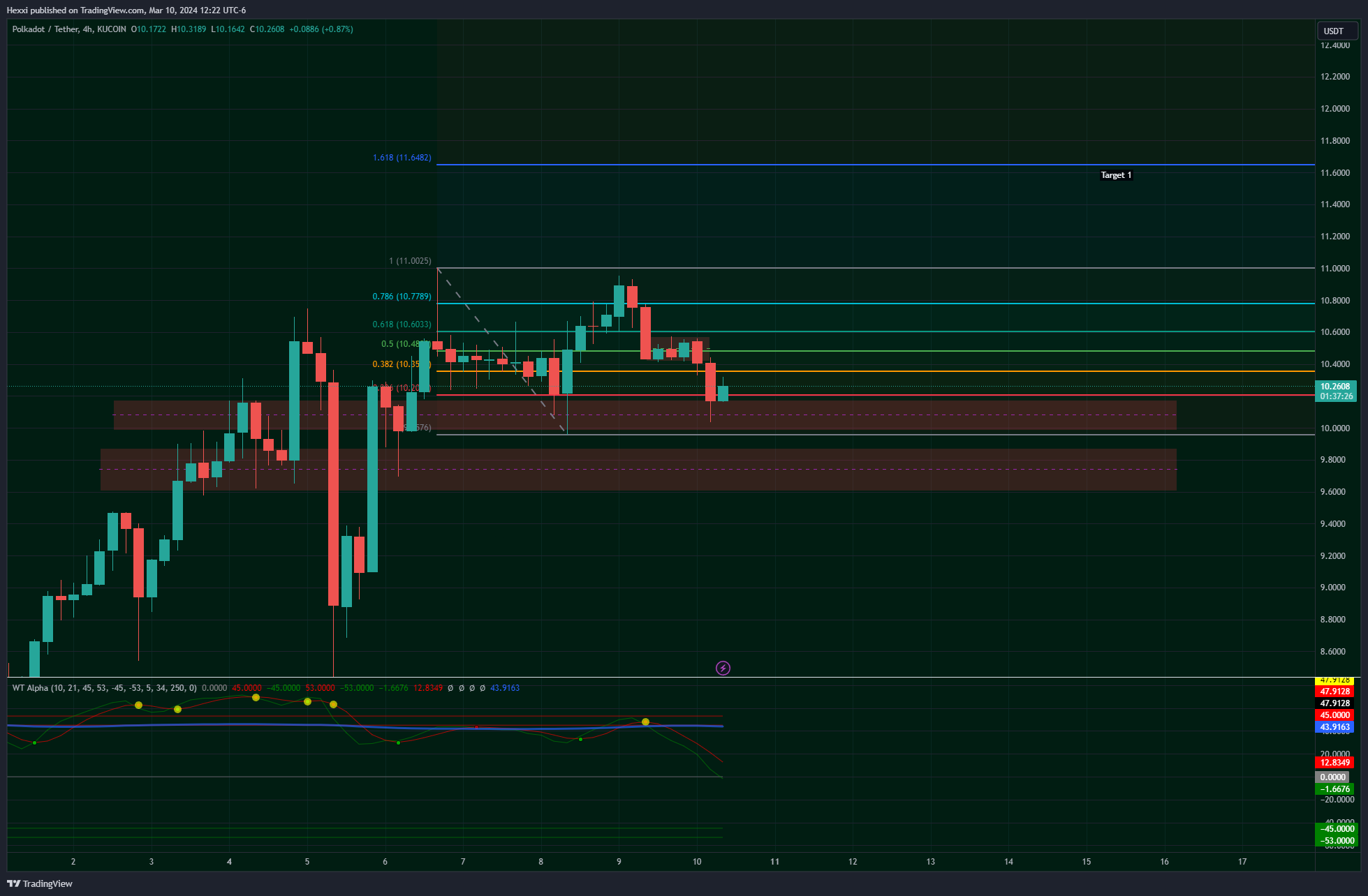 KUCOIN:DOTUSDT Chart Image by Hexxi