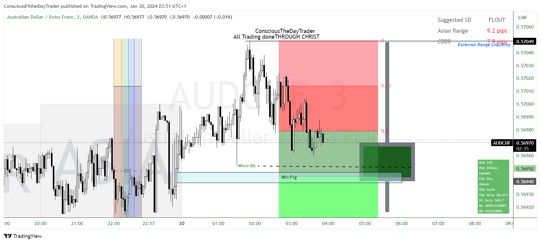OANDA:AUDCHF Chart Image by ConsciousFXtheDayTrader