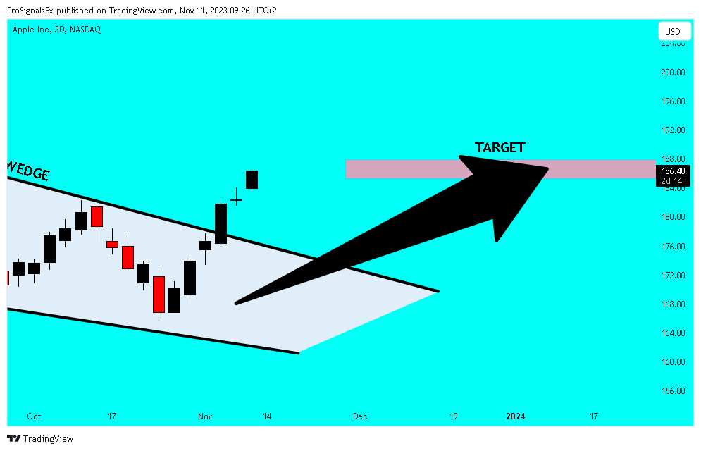 BATS:AAPL Chart Image by ProSignalsFx