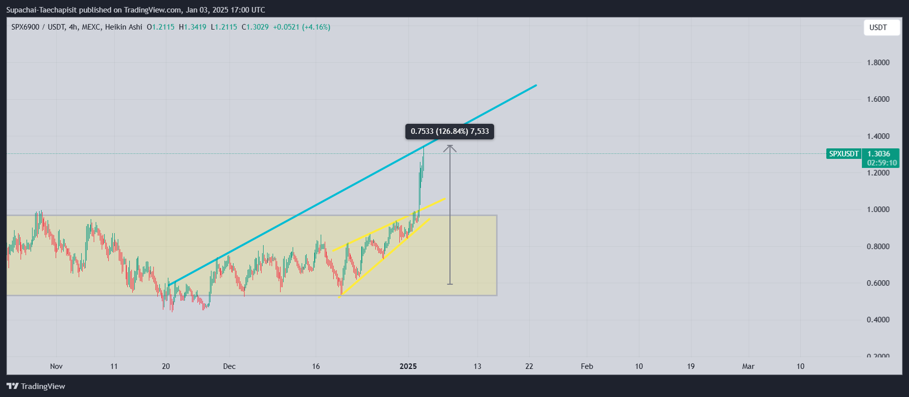 MEXC:SPXUSDT Chart Image by Supachai-Taechapisit