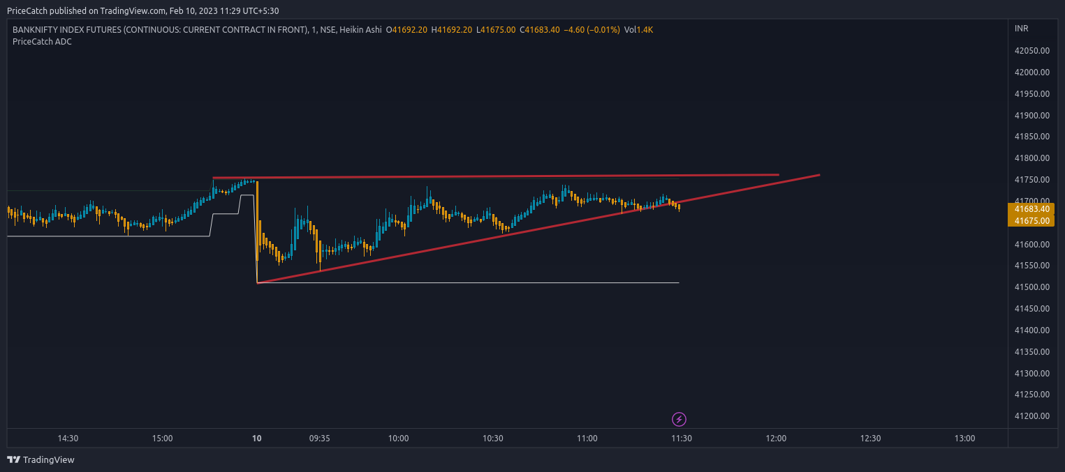 NSE:BANKNIFTY1! Chart Image by PriceCatch