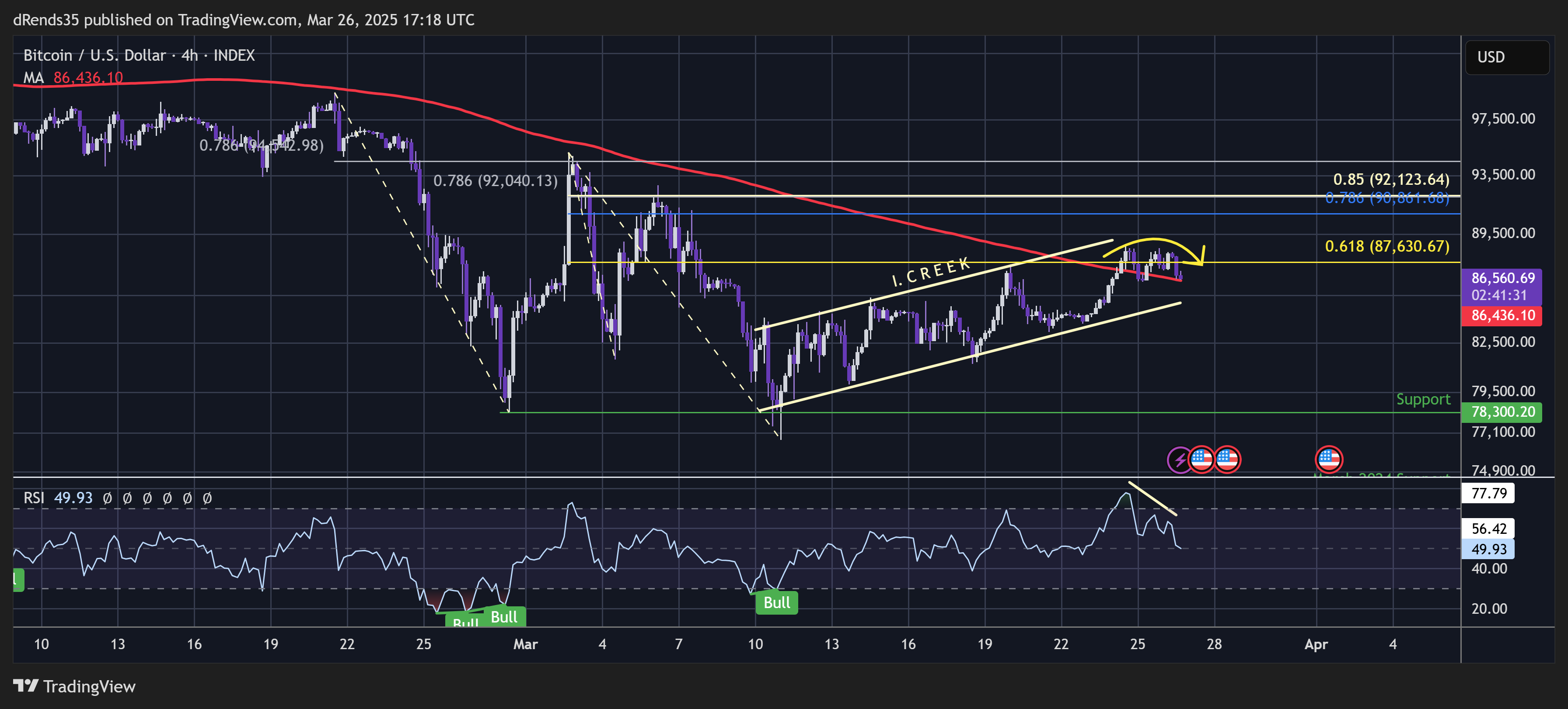 INDEX:BTCUSD Chart Image by dRends35
