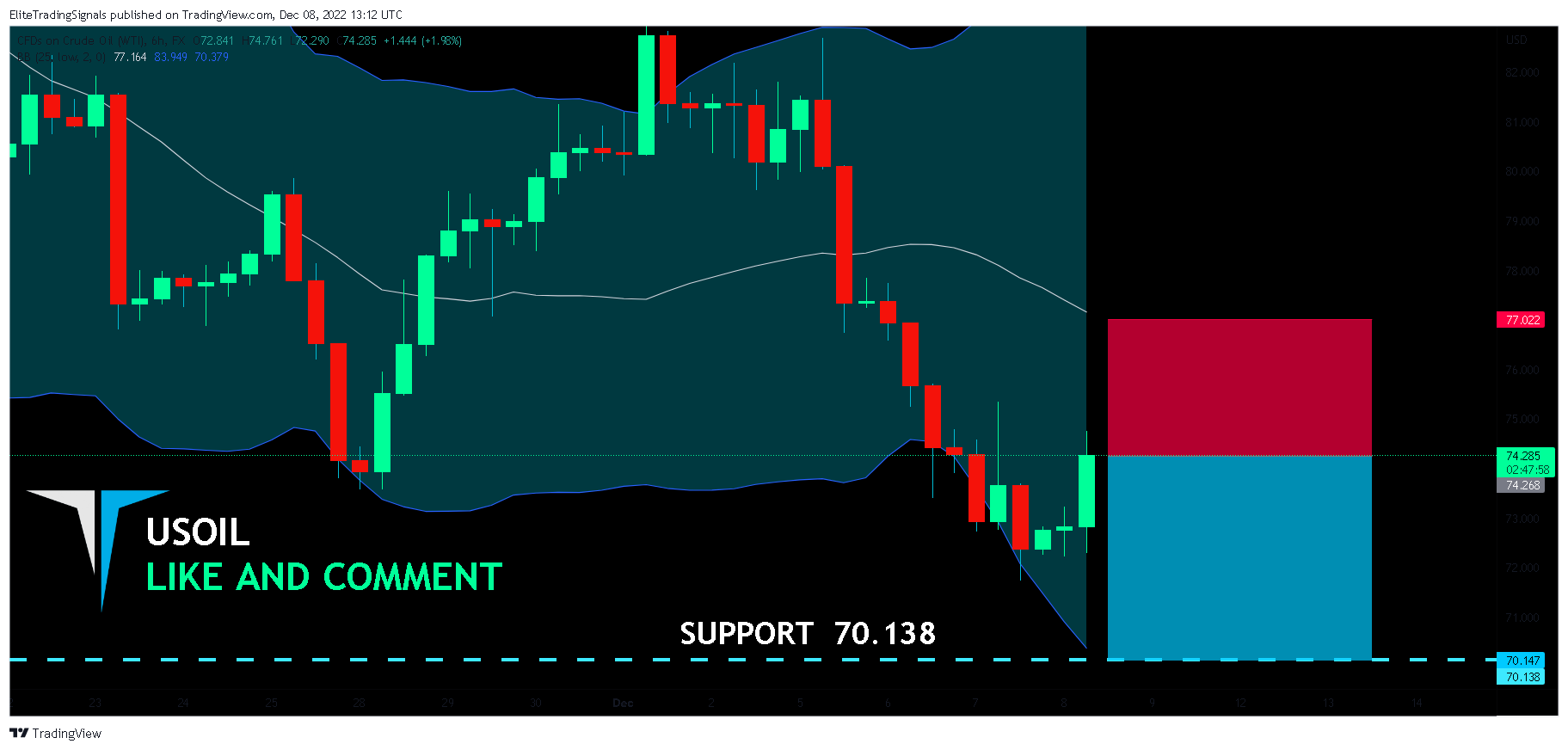 FX:USOIL Chart Image by EliteTradingSignals