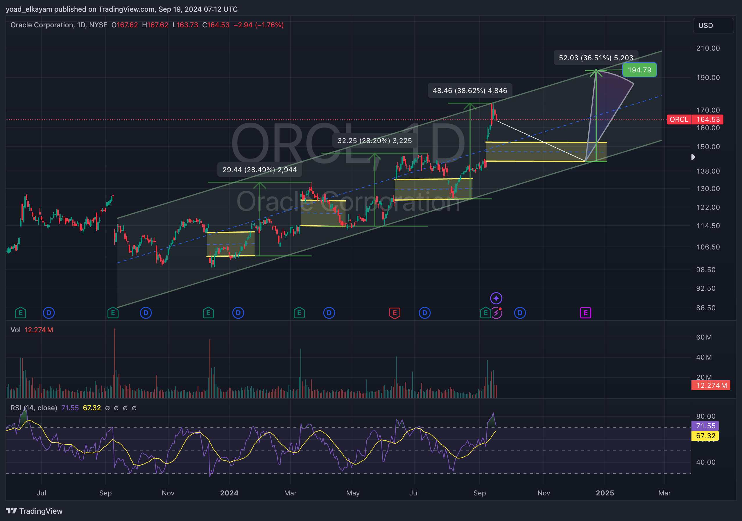 BATS:ORCL Chart Image by elka_graph